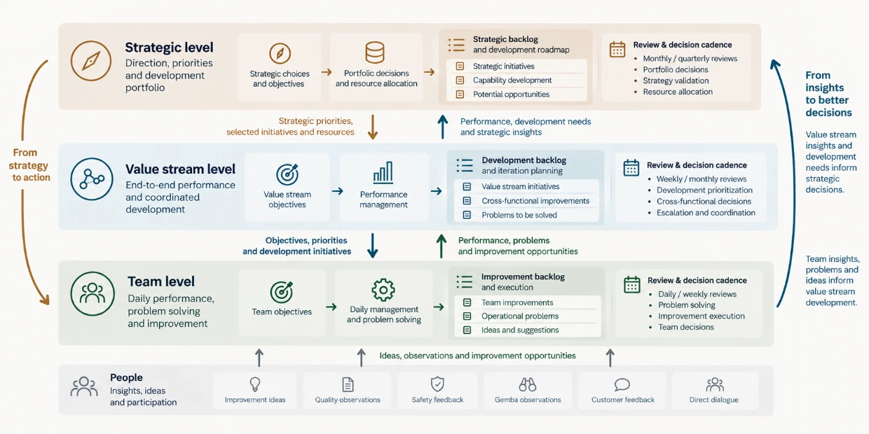 Version of a designed management system