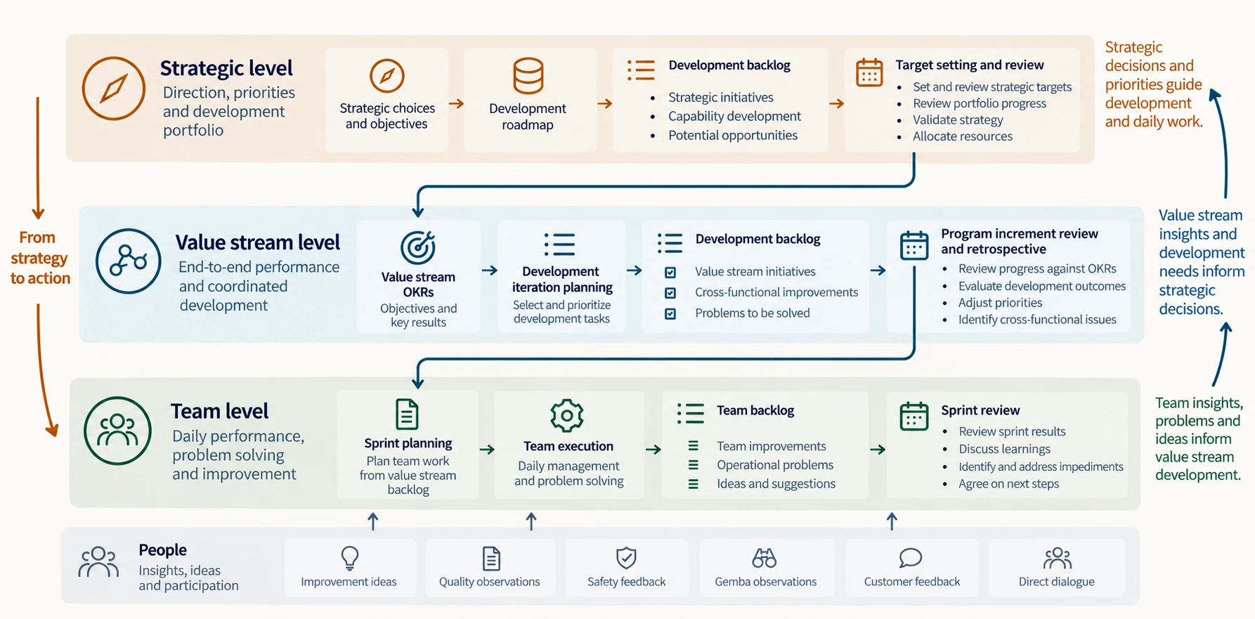 Version of a designed management system
